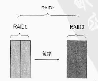 RAID0+1