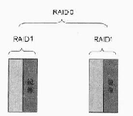 RAID1+0