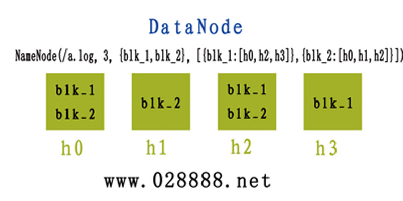 Namenode元数据与DataNode